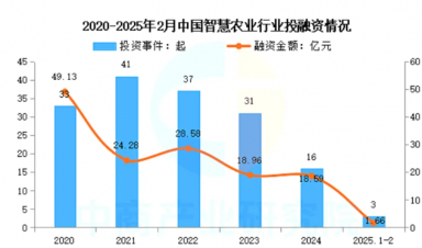 智慧農業崛起：千億級市場規模，全景產業鏈梳理