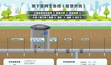 城市生命線涉及哪些場景？